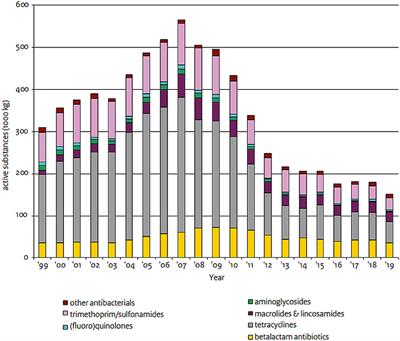 The Next Step to Further Decrease Veterinary Antibiotic Applications: Phytogenic Alternatives and Effective Monitoring; the Dutch Approach